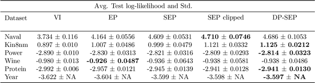 Figure 4 for DP-SEP! Differentially Private Stochastic Expectation Propagation