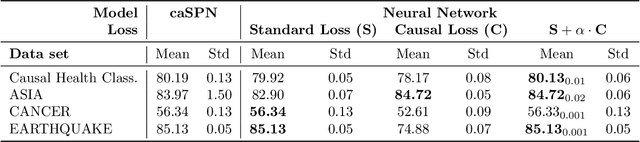 Figure 2 for The Causal Loss: Driving Correlation to Imply Causation