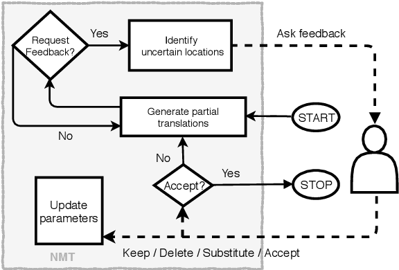 Figure 1 for Interactive-Predictive Neural Machine Translation through Reinforcement and Imitation