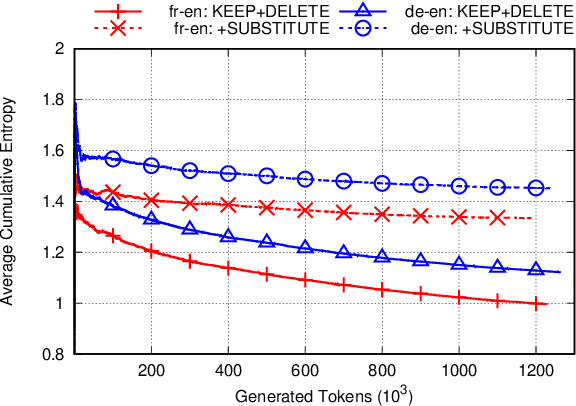 Figure 4 for Interactive-Predictive Neural Machine Translation through Reinforcement and Imitation