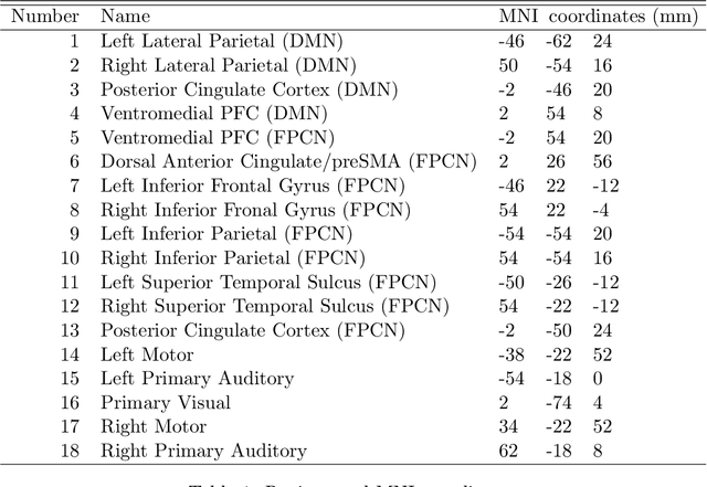Figure 2 for Estimating Time-varying Brain Connectivity Networks from Functional MRI Time Series