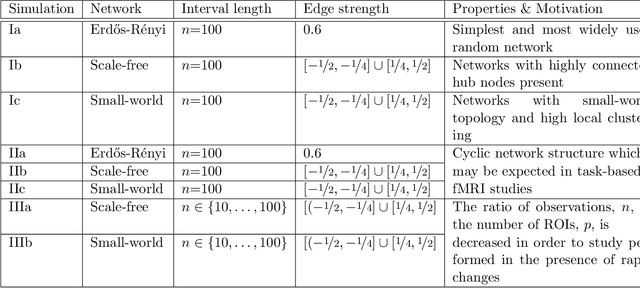 Figure 4 for Estimating Time-varying Brain Connectivity Networks from Functional MRI Time Series