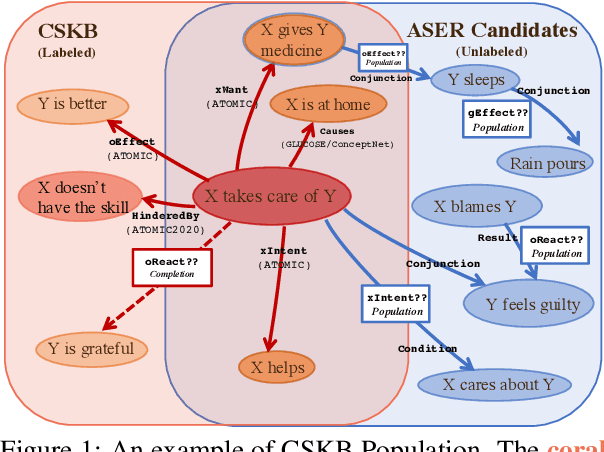 Figure 1 for PseudoReasoner: Leveraging Pseudo Labels for Commonsense Knowledge Base Population