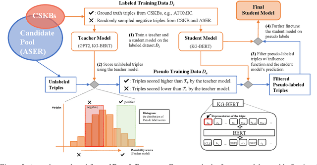 Figure 4 for PseudoReasoner: Leveraging Pseudo Labels for Commonsense Knowledge Base Population
