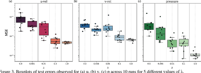 Figure 4 for Improved Surrogate Modeling of Fluid Dynamics with Physics-Informed Neural Networks