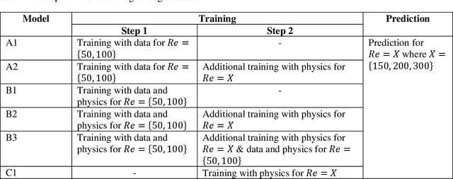 Figure 2 for Improved Surrogate Modeling of Fluid Dynamics with Physics-Informed Neural Networks