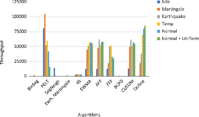 Figure 2 for Online Changepoint Detection on a Budget