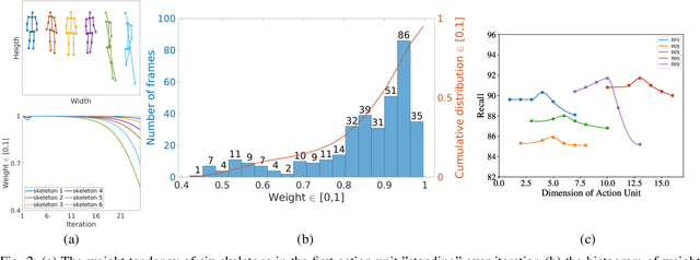 Figure 2 for Robust Event Detection based on Spatio-Temporal Latent Action Unit using Skeletal Information