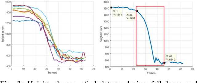 Figure 3 for Robust Event Detection based on Spatio-Temporal Latent Action Unit using Skeletal Information