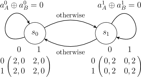 Figure 1 for Global Convergence of Multi-Agent Policy Gradient in Markov Potential Games
