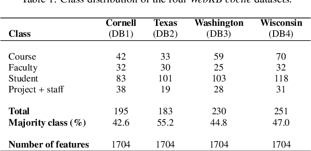 Figure 2 for An experimental study of graph-based semi-supervised classification with additional node information