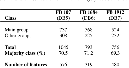 Figure 3 for An experimental study of graph-based semi-supervised classification with additional node information