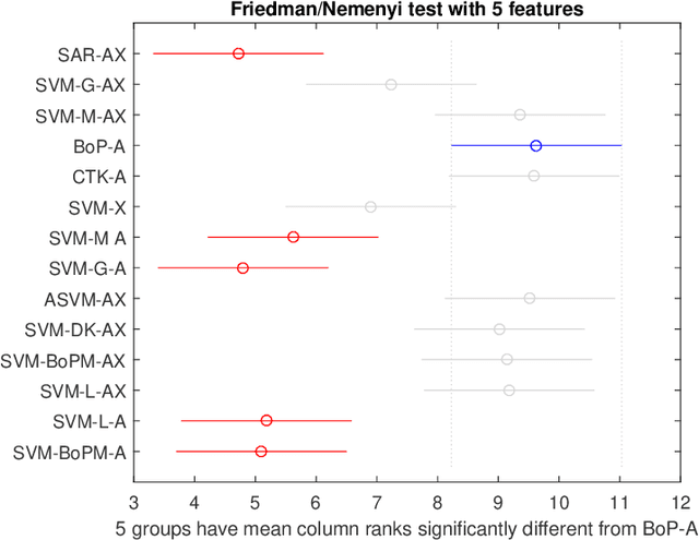 Figure 4 for An experimental study of graph-based semi-supervised classification with additional node information