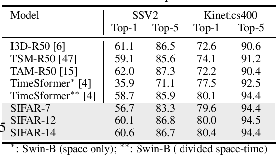 Figure 3 for An Image Classifier Can Suffice For Video Understanding
