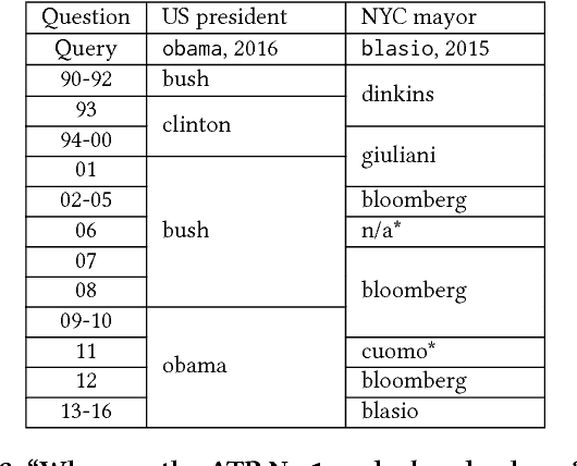 Figure 3 for Dynamic Word Embeddings for Evolving Semantic Discovery