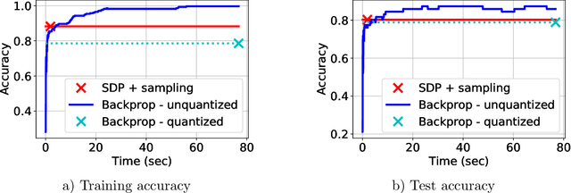 Figure 3 for Training Quantized Neural Networks to Global Optimality via Semidefinite Programming