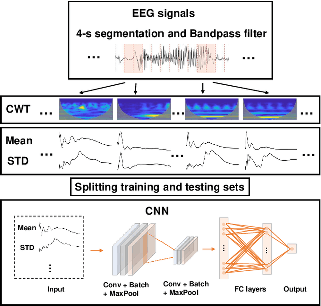 Figure 4 for Significant Low-dimensional Spectral-temporal Features for Seizure Detection