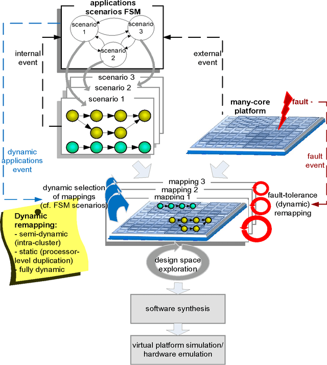 Figure 1 for EURETILE 2010-2012 summary: first three years of activity of the European Reference Tiled Experiment