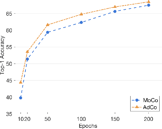 Figure 2 for AdCo: Adversarial Contrast for Efficient Learning of Unsupervised Representations from Self-Trained Negative Adversaries