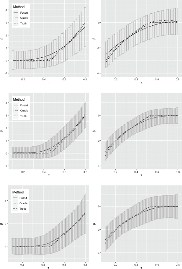 Figure 2 for Inference for High Dimensional Censored Quantile Regression