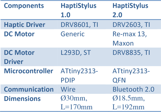 Figure 2 for HaptiStylus: A Novel Stylus Capable of Displaying Movement and Rotational Torque Effects