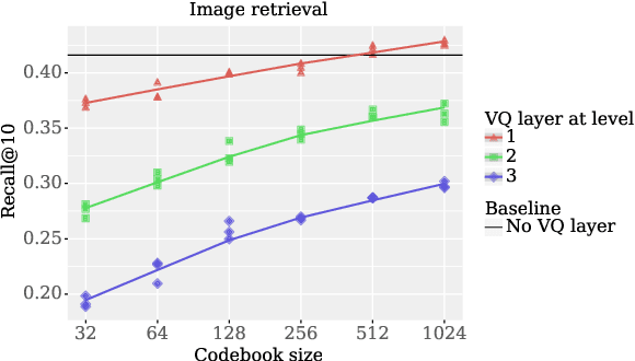 Figure 4 for Discrete representations in neural models of spoken language