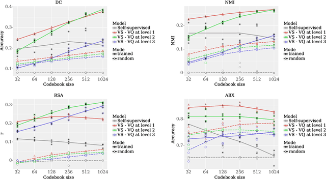 Figure 2 for Discrete representations in neural models of spoken language