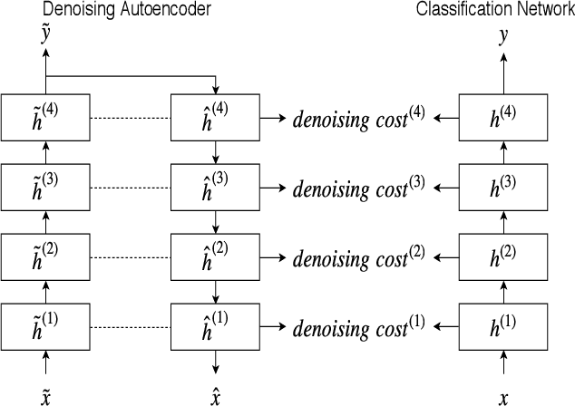Figure 1 for Improving Embedding Extraction for Speaker Verification with Ladder Network