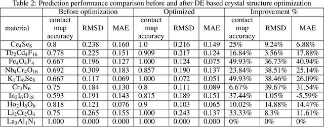 Figure 4 for Crystal structure prediction of materials with high symmetry using differential evolution