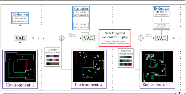 Figure 3 for S-TRIGGER: Continual State Representation Learning via Self-Triggered Generative Replay