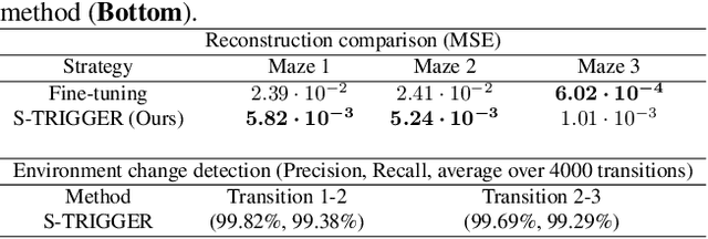 Figure 4 for S-TRIGGER: Continual State Representation Learning via Self-Triggered Generative Replay