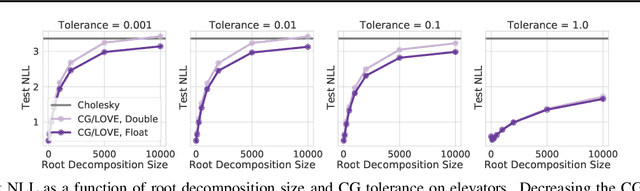 Figure 3 for When are Iterative Gaussian Processes Reliably Accurate?