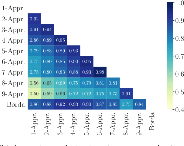 Figure 3 for Who is in Your Top Three? Optimizing Learning in Elections with Many Candidates