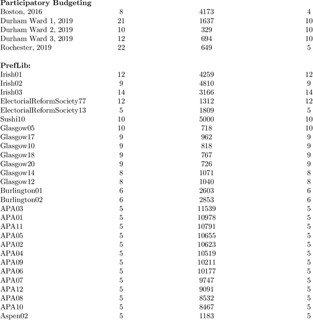 Figure 2 for Who is in Your Top Three? Optimizing Learning in Elections with Many Candidates