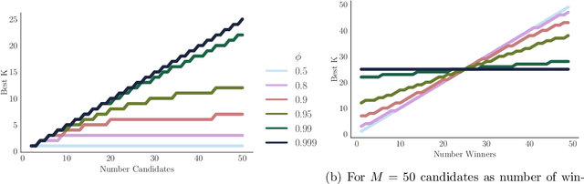 Figure 1 for Who is in Your Top Three? Optimizing Learning in Elections with Many Candidates