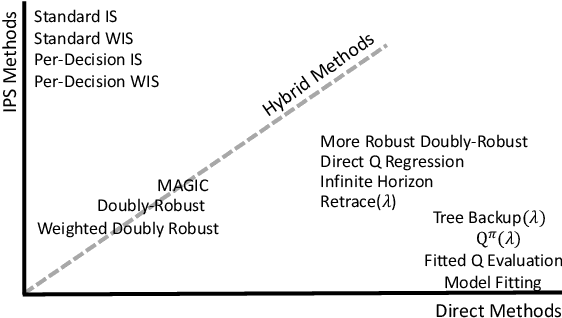 Figure 1 for Empirical Study of Off-Policy Policy Evaluation for Reinforcement Learning