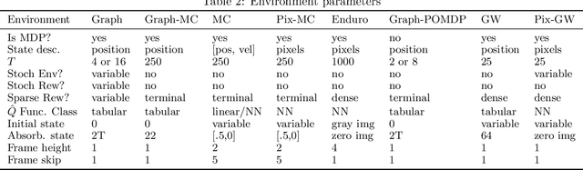 Figure 3 for Empirical Study of Off-Policy Policy Evaluation for Reinforcement Learning