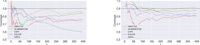 Figure 2 for A general framework for multi-step ahead adaptive conformal heteroscedastic time series forecasting