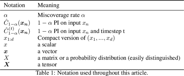 Figure 1 for A general framework for multi-step ahead adaptive conformal heteroscedastic time series forecasting