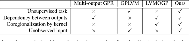 Figure 1 for Multi-output Gaussian Processes for Uncertainty-aware Recommender Systems