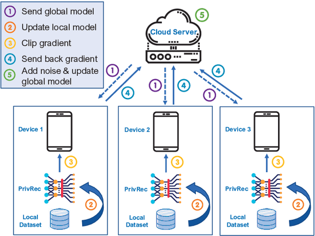 Figure 1 for Fast-adapting and Privacy-preserving Federated Recommender System