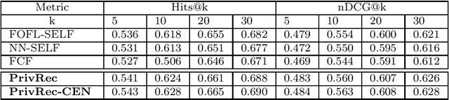 Figure 3 for Fast-adapting and Privacy-preserving Federated Recommender System
