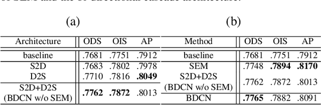 Figure 4 for Bi-Directional Cascade Network for Perceptual Edge Detection