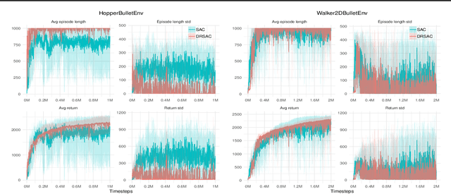 Figure 2 for Distributionally Robust Reinforcement Learning