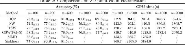 Figure 4 for Hilbert Curve Projection Distance for Distribution Comparison