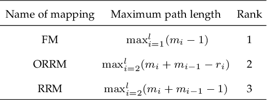 Figure 4 for Accelerating Fully Connected Neural Network on Optical Network-on-Chip (ONoC)