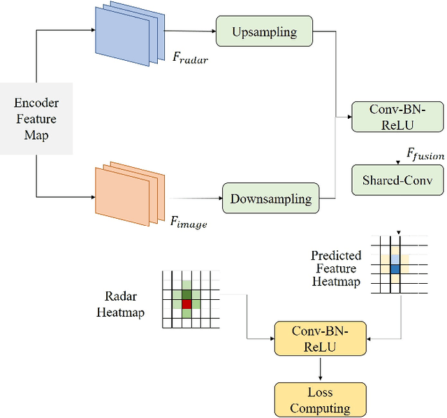 Figure 4 for Bridging the View Disparity of Radar and Camera Features for Multi-modal Fusion 3D Object Detection