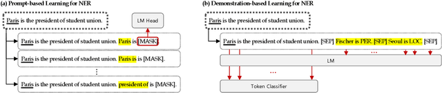 Figure 1 for Good Examples Make A Faster Learner: Simple Demonstration-based Learning for Low-resource NER