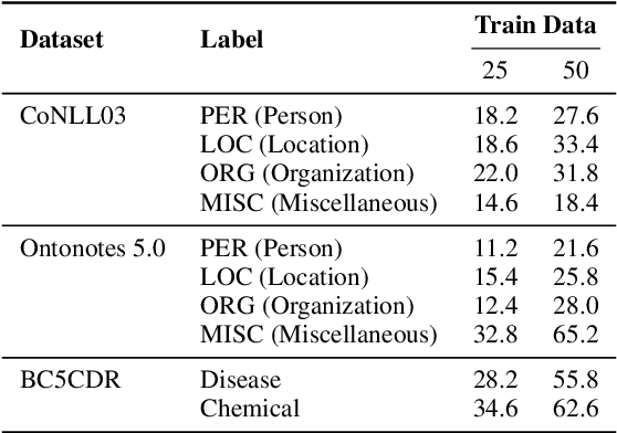 Figure 2 for Good Examples Make A Faster Learner: Simple Demonstration-based Learning for Low-resource NER
