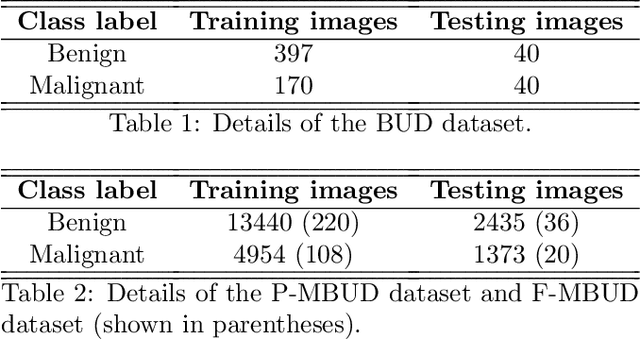 Figure 2 for Joint localization and classification of breast tumors on ultrasound images using a novel auxiliary attention-based framework